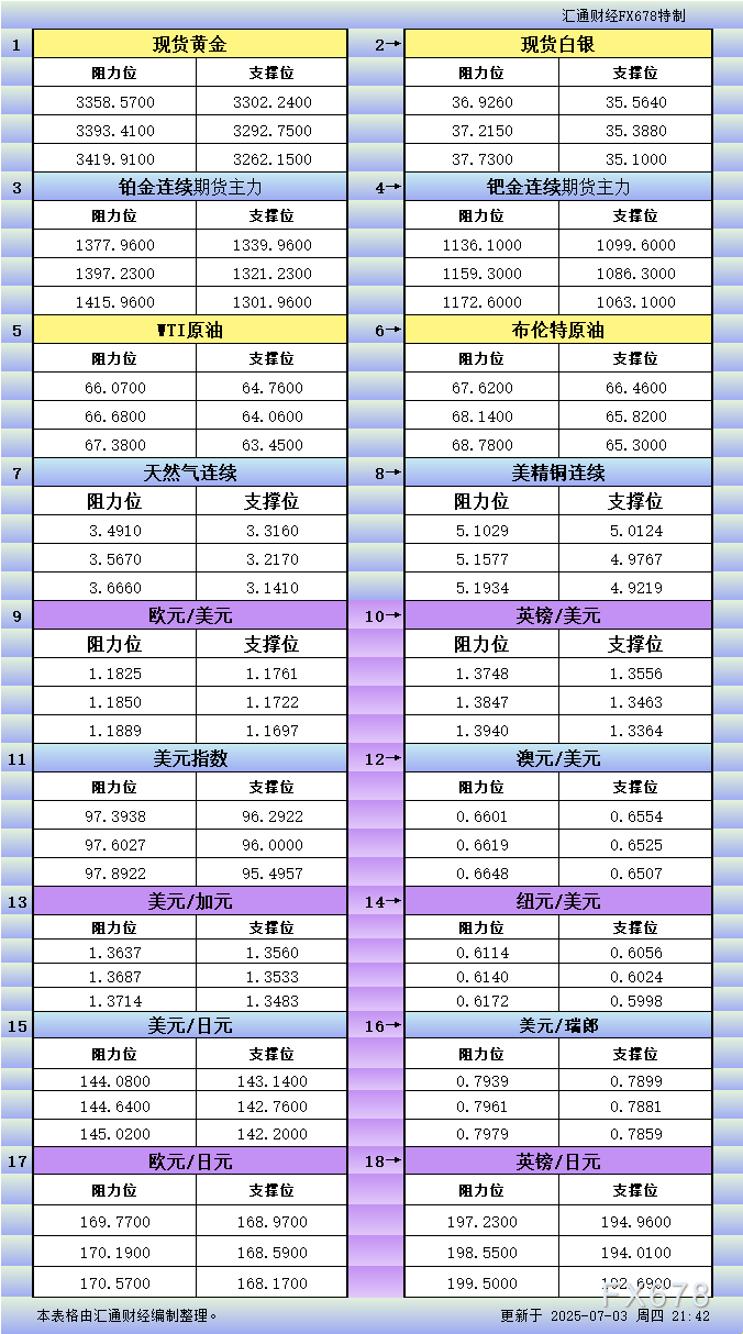 XM外汇官网:7月3日美市更新支撑阻力:18品种支撑阻力(金银铂钯原油天然气铜及
