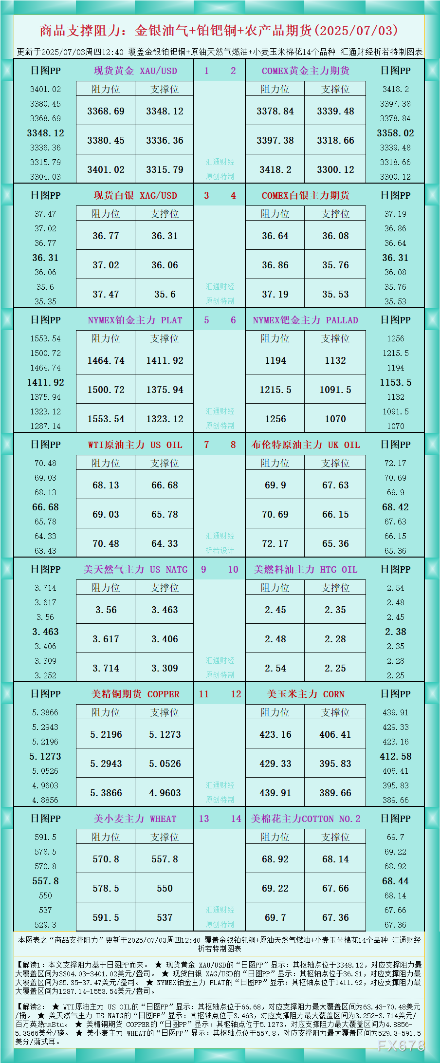 XM官网登陆入口:一张图看商品支撑阻力:金银油气+铂钯铜农产品期货(2025年7