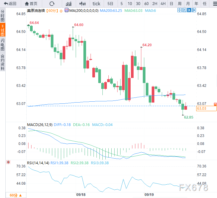 XM平台官网:原油三连跌!美联储降息难救市,供应过剩引爆需求恐慌(图2)