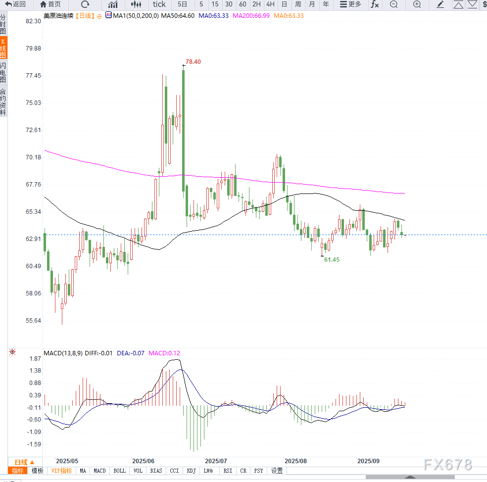 XM官网:原油交易提醒:美联储降息未能扭转需求预期,油价重回震荡下行(图2) XM官网:原油交易提醒:美联储降息未能扭转需求预期,油价重回震荡下行(图2)