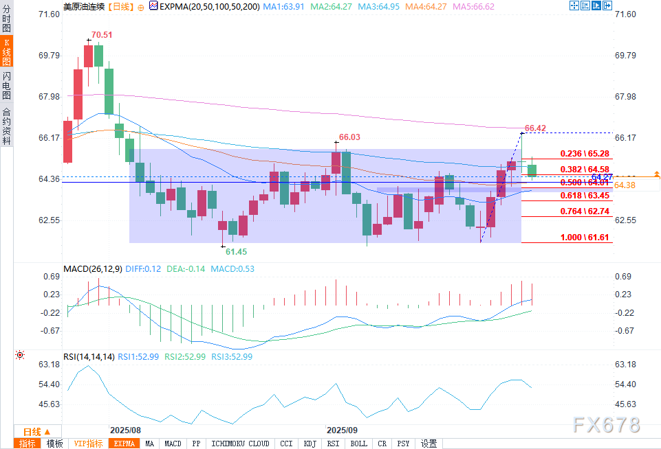 XM平台官网:美国原油期货价格下跌近2%,受欧佩克产量及库尔德地区供应影响(图2)