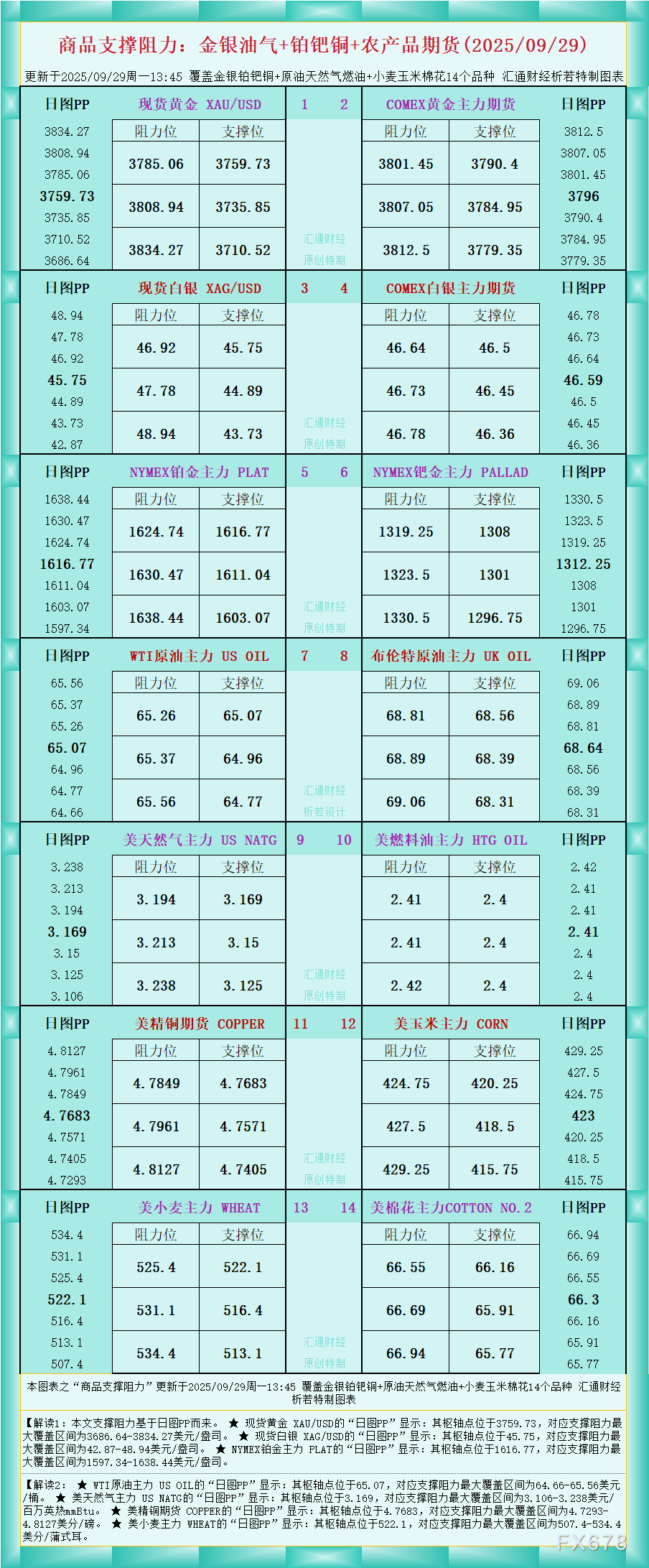 XM平台官网:一张图看商品支撑阻力:金银油气+铂钯铜农产品期货(2025年9月2