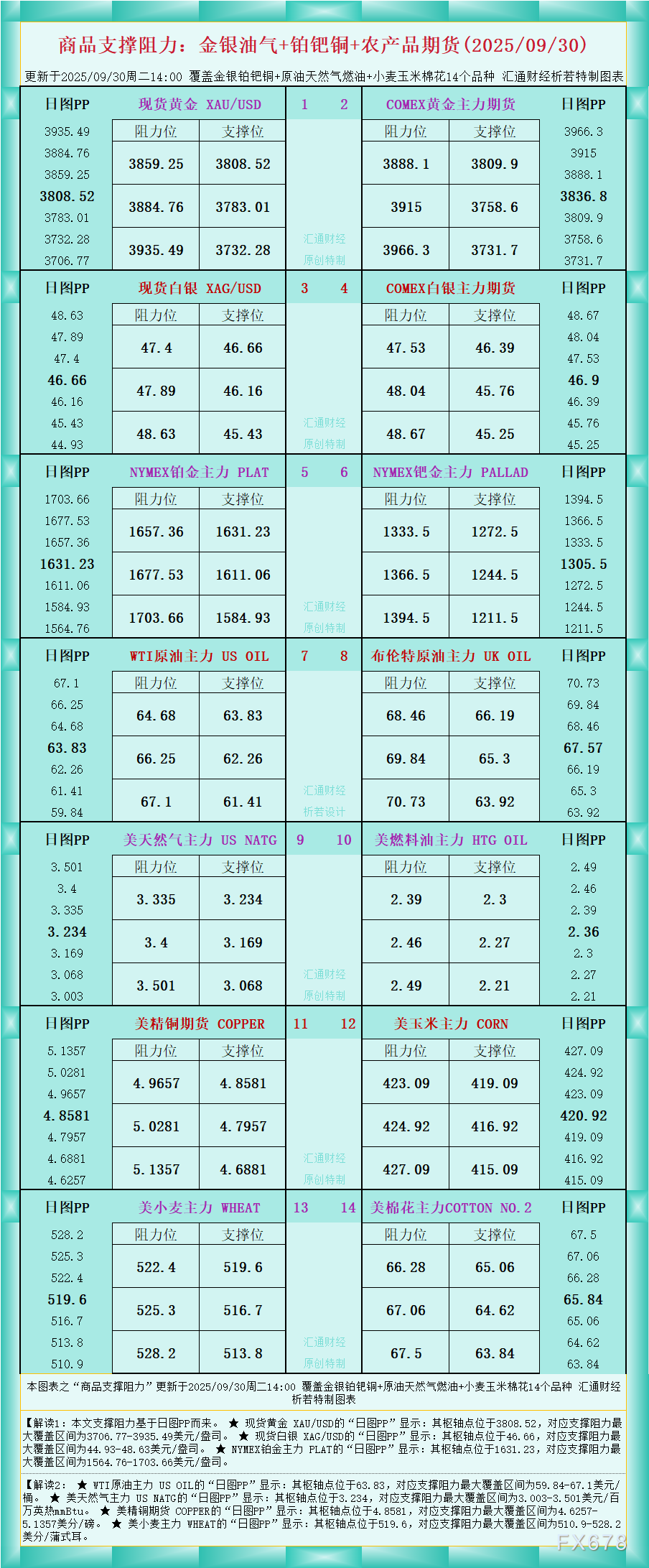 XM官网登陆入口:一张图看商品支撑阻力:金银油气+铂钯铜农产品期货(2025年9