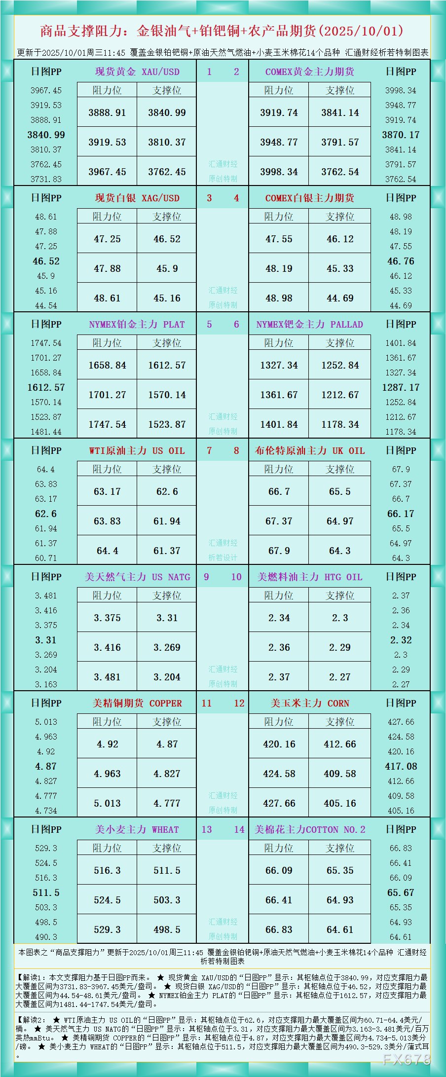 XM外汇官网:一张图看商品支撑阻力:金银油气+铂钯铜农产品期货(2025年10月