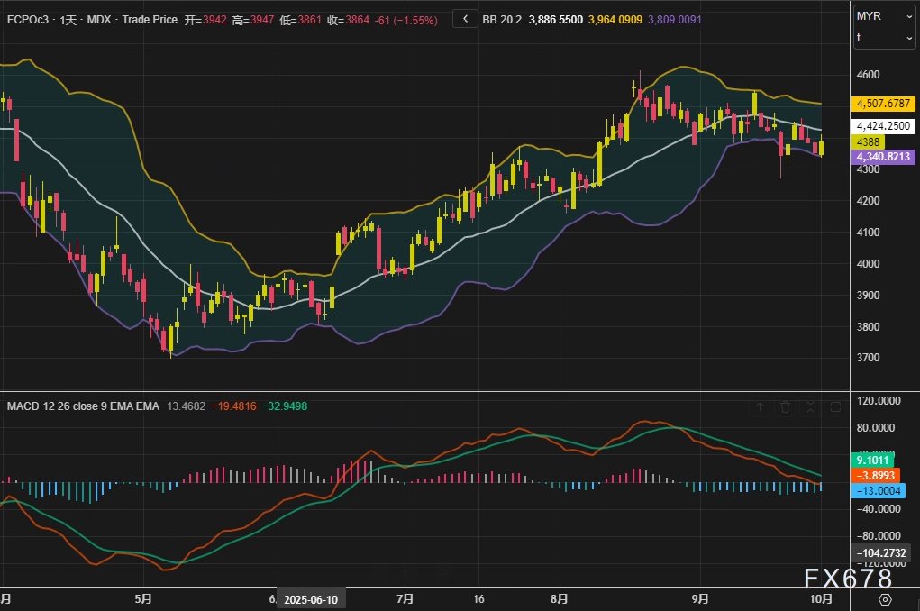 XM官网登陆入口:棕榈油市场结束连跌,供应趋紧预期支撑价格反弹(图2) XM官网登陆入口:棕榈油市场结束连跌,供应趋紧预期支撑价格反弹(图2)
