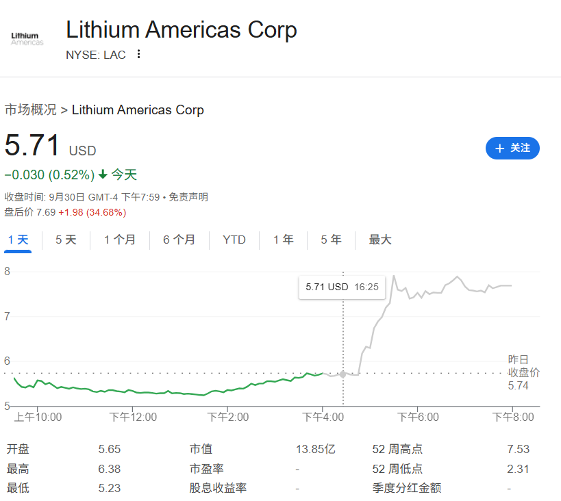 XM官网登陆入口:特朗普盯上锂矿巨头!美洲锂业盘后飙涨41% 美能源部长称政府将