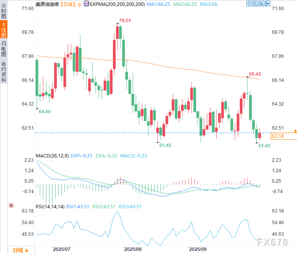 XM平台官网:原油交易提醒:油价从16周低点反弹,但供应增加预期抑制涨势(图2)