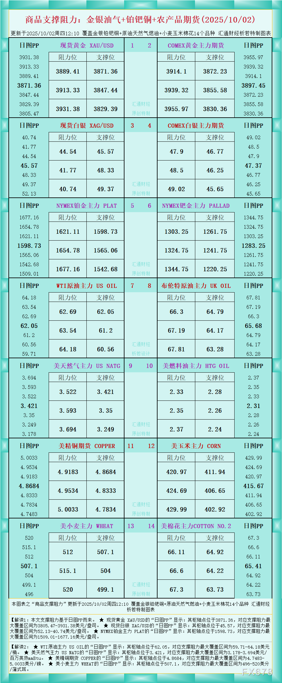 XM官网:一张图看商品支撑阻力:金银油气+铂钯铜农产品期货(2025年10月2日