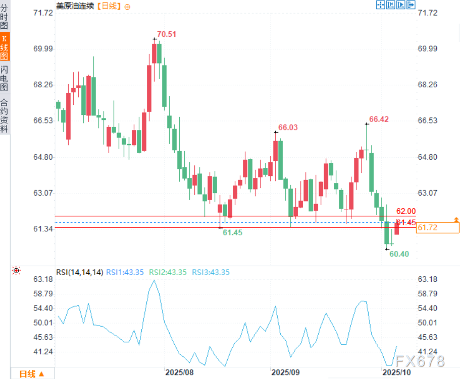 XM外汇官网:原油交易提醒:油价一度上涨逾1.4%,OPEC+增产幅度低于预期(图2) XM外汇官网:原油交易提醒:油价一度上涨逾1.4%,OPEC+增产幅度低于预期(图2)