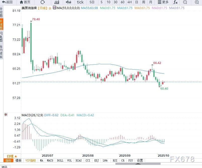 XM平台官网:原油交易提醒:OPEC+温和增产刺激油价小幅反弹,短期留意库存数据变化(图2) XM平台官网:原油交易提醒:OPEC+温和增产刺激油价小幅反弹,短期留意库存数据变化(图2)