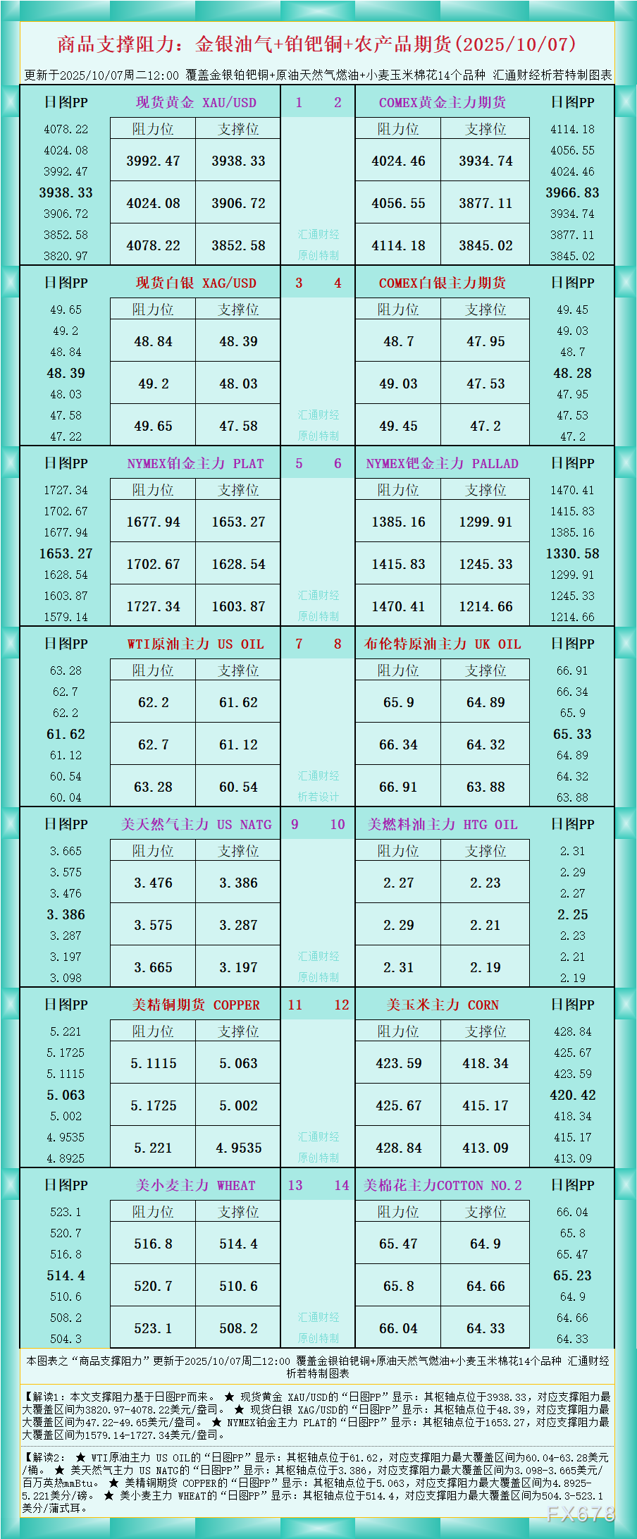 XM官网:一张图看商品支撑阻力:金银油气+铂钯铜农产品期货(2025年10月7日
