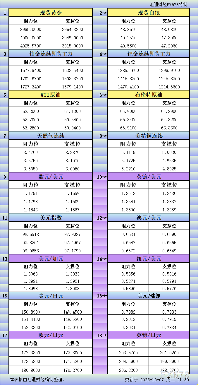 XM官网:10月7日美市更新支撑阻力:18品种支撑阻力(金银铂钯原油天然气铜及十