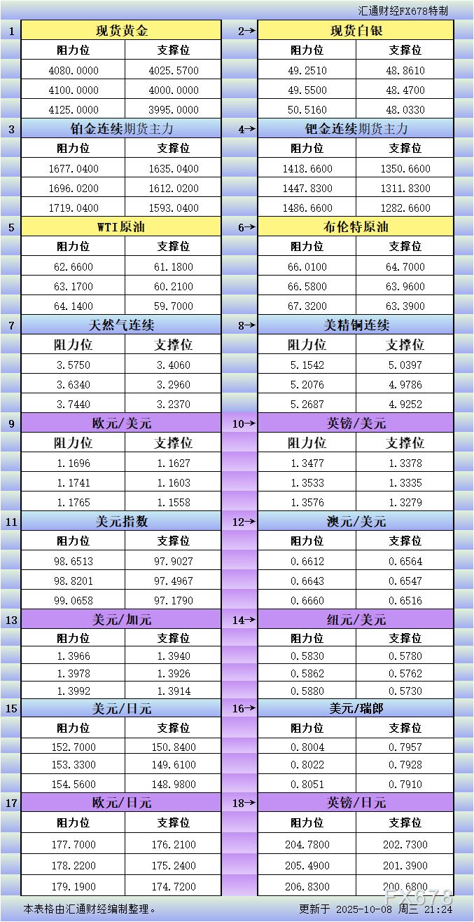 XM官网:10月8日美市更新支撑阻力:18品种支撑阻力(金银铂钯原油天然气铜及十