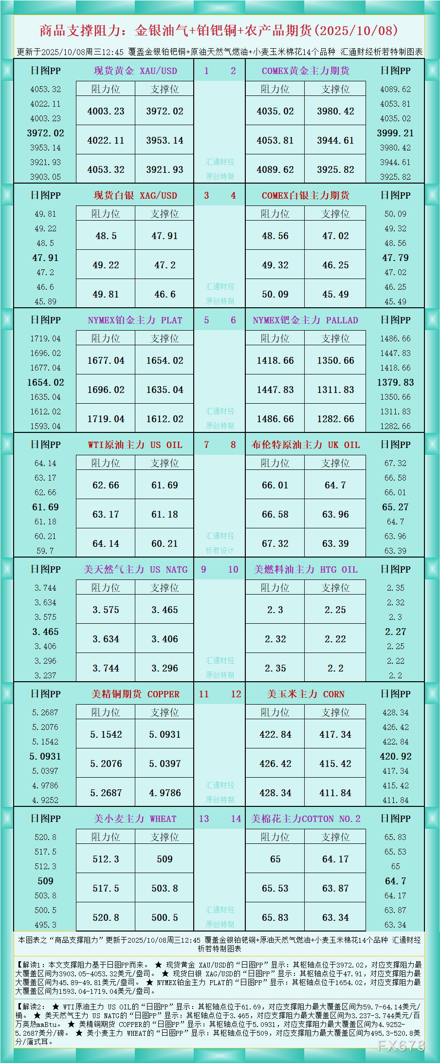 XM官网:一张图看商品支撑阻力:金银油气+铂钯铜农产品期货(2025年10月8日)(图1)