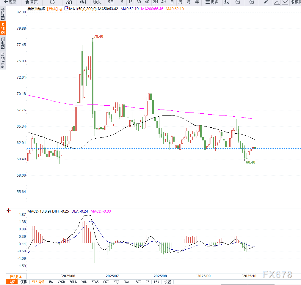 XM官网:原油交易提醒:地缘局势不确定性缓和,油价维持低位震荡(图2) XM官网:原油交易提醒:地缘局势不确定性缓和,油价维持低位震荡(图2)