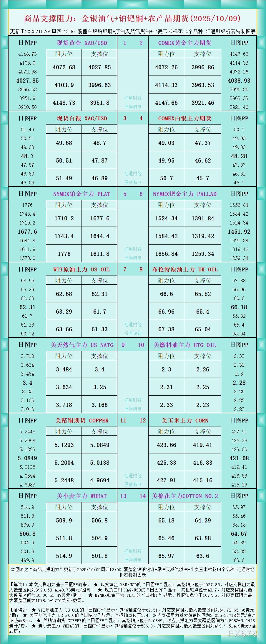 XM平台官网:一张图看商品支撑阻力:金银油气+铂钯铜农产品期货(2025年10月9日)(图1)