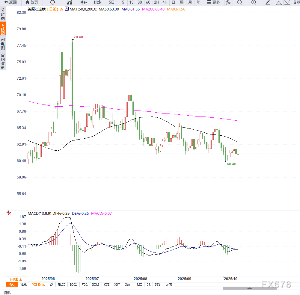 XM官网:原油交易提醒:地缘局势缓和,施压油价再次回落至箱体下沿附近,等待企稳(图2)