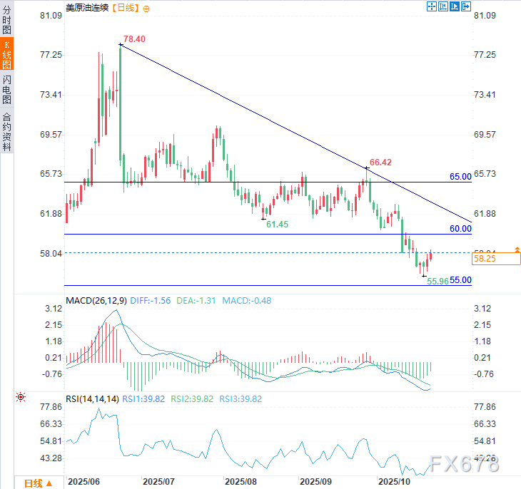 XM外汇官网:贸易曙光难敌供应洪流!揭秘油价反弹乏力的背后元凶(图3) XM外汇官网:贸易曙光难敌供应洪流!揭秘油价反弹乏力的背后元凶(图3)