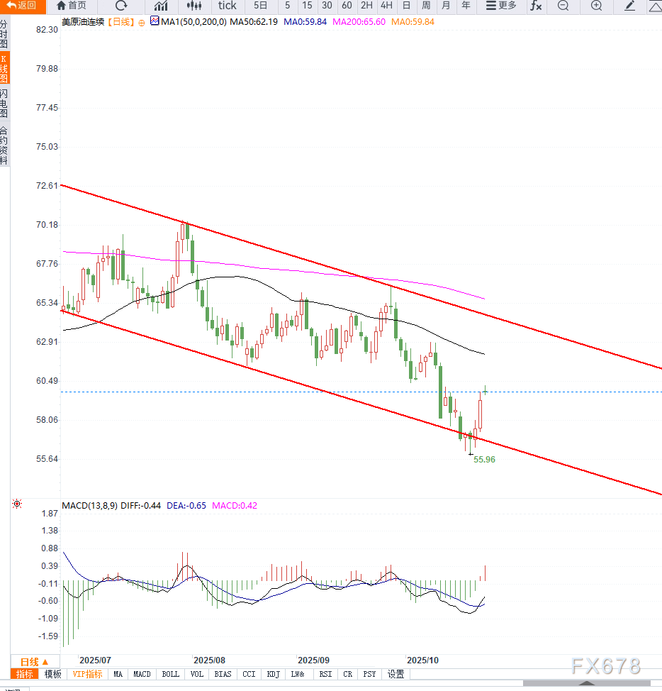 XM官网:原油交易提醒:美国制裁俄罗斯两大石油巨头叠加库存下降推升油价反弹(图2) XM官网:原油交易提醒:美国制裁俄罗斯两大石油巨头叠加库存下降推升油价反弹(图2)