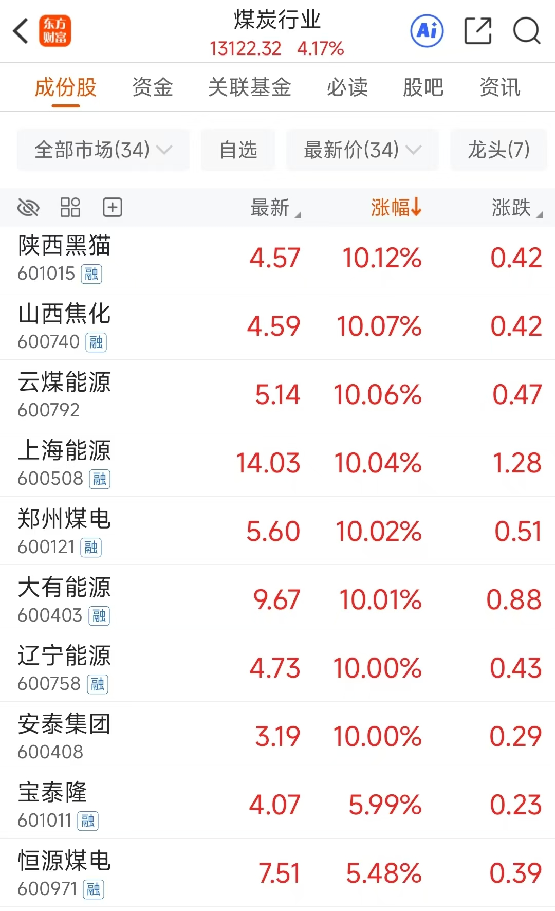 XM平台官网:煤炭涨停潮!龙头10天9板 这三大利好是关键?(图1)