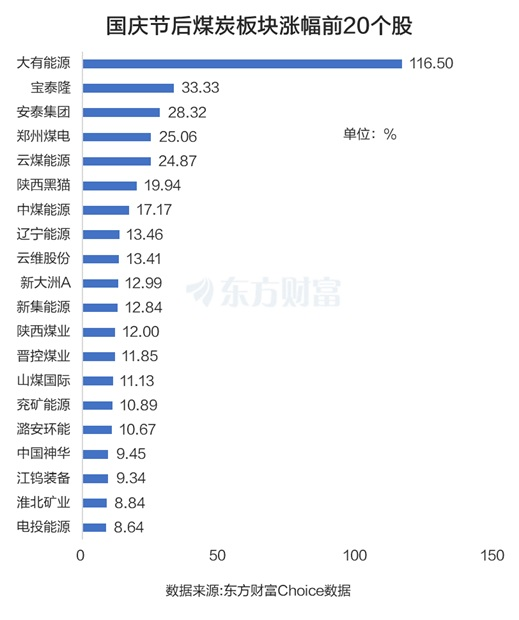XM平台官网:煤炭涨停潮!龙头10天9板 这三大利好是关键?(图4)