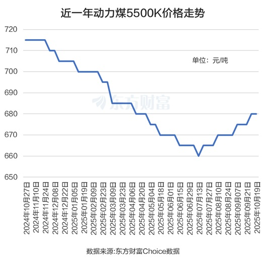 XM平台官网:煤炭涨停潮!龙头10天9板 这三大利好是关键?(图3)