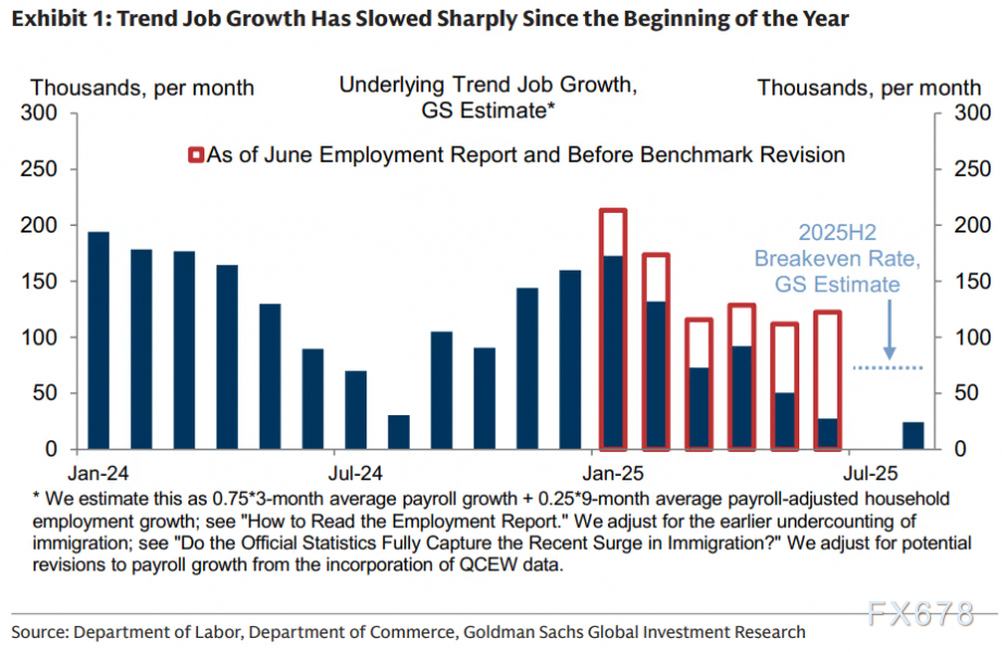 XM外汇官网:美联储转向!债市释放关键信号,投资者集体押注“就业衰退”(图4)