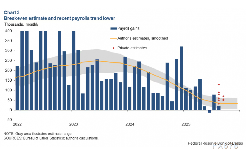 XM外汇官网:美联储转向!债市释放关键信号,投资者集体押注“就业衰退”(图3)