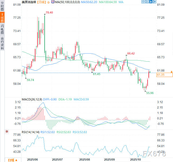 XM平台官网:原油交易提醒:制裁引发供应担忧,油价大涨逾5%后稍作喘息(图2)