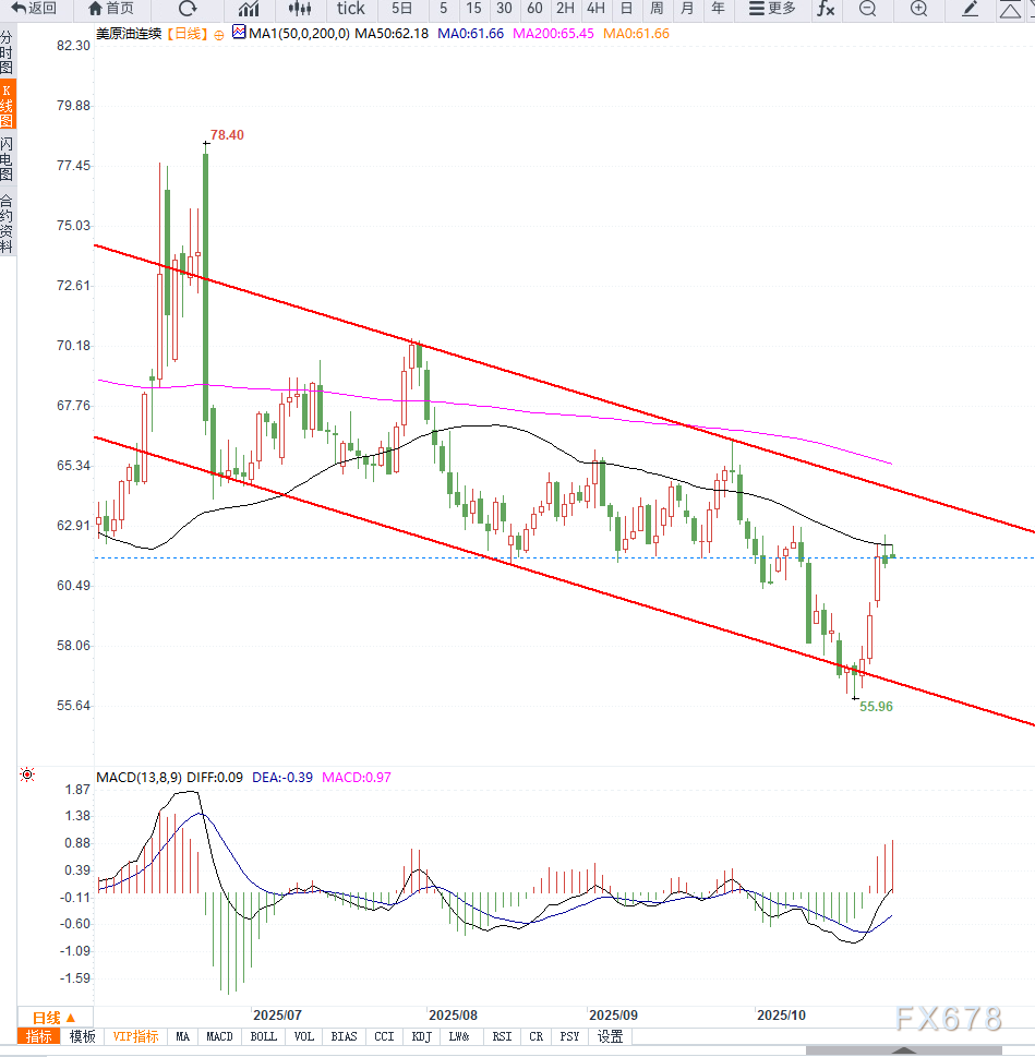 XM平台官网:原油交易提醒:贸易情绪缓和,推动油价向上反弹,短期面临方向选择(图2) XM平台官网:原油交易提醒:贸易情绪缓和,推动油价向上反弹,短期面临方向选择(图2)
