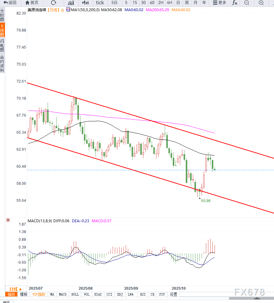 XM官网登陆入口:原油交易提醒:全球供应过剩预期施压油价,短期谨防再次破位下行(图2) XM官网登陆入口:原油交易提醒:全球供应过剩预期施压油价,短期谨防再次破位下行(图2)