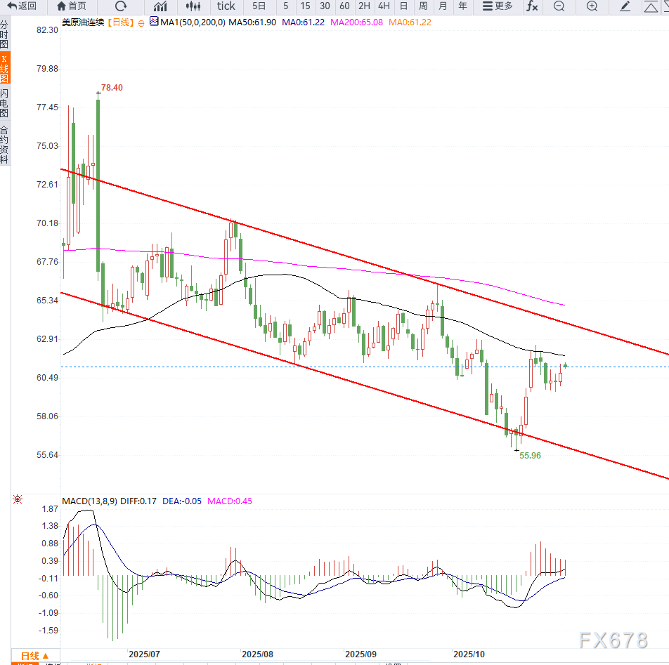 XM官网登陆入口:原油交易提醒:供给端过剩担忧限制油价涨幅,短期维持区间震荡(图2) XM官网登陆入口:原油交易提醒:供给端过剩担忧限制油价涨幅,短期维持区间震荡(图2)