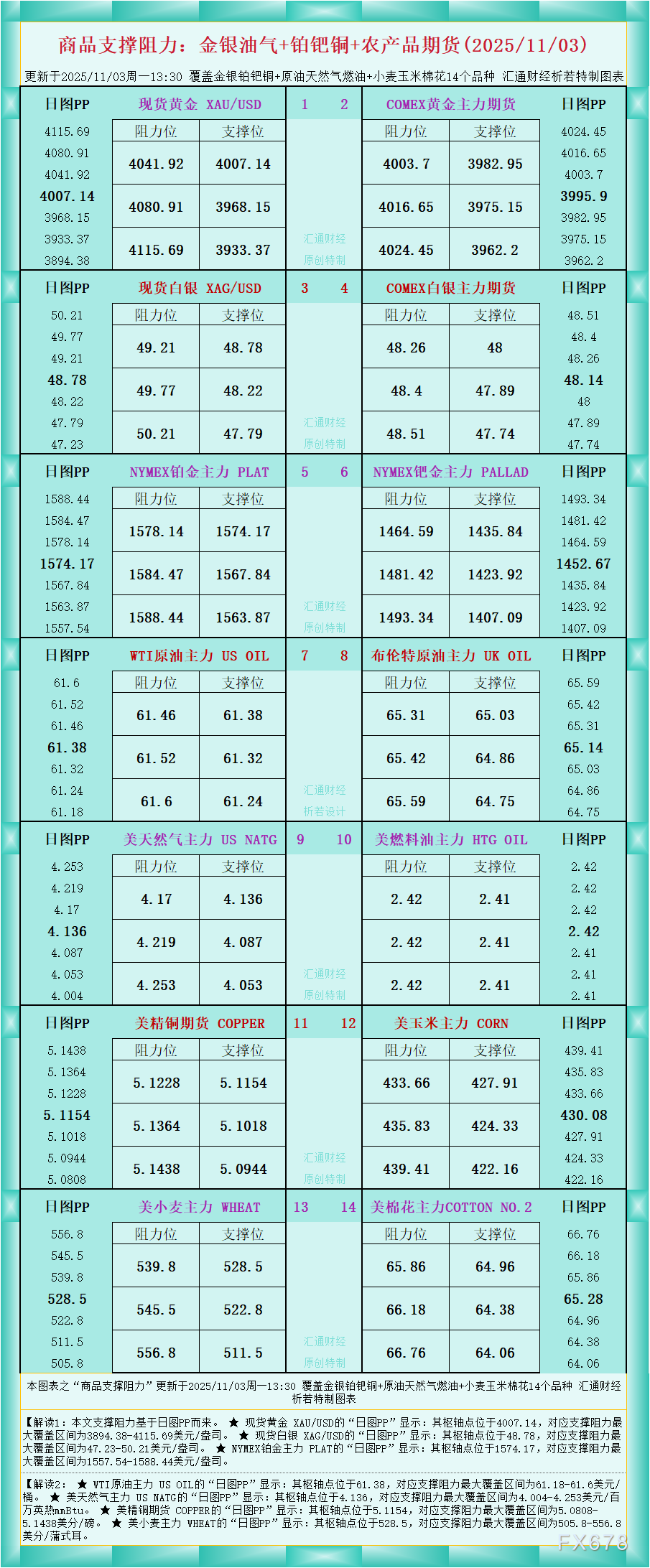 XM平台官网:一张图看商品支撑阻力:金银油气+铂钯铜农产品期货(2025年11月3日)(图1)