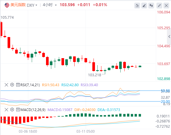 XM Forex 외환 분석: 미국 인플레이션 냉각에도 금리 인하 전망은 바뀌지 않았고, 미국 달러는 5개월 만에 최저치를 기록하고 있다