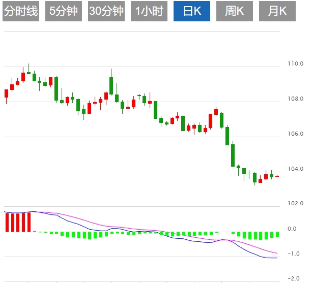Der US-Dollarindex hält die Marke von 104, während der Markt auf die Umsetzung v