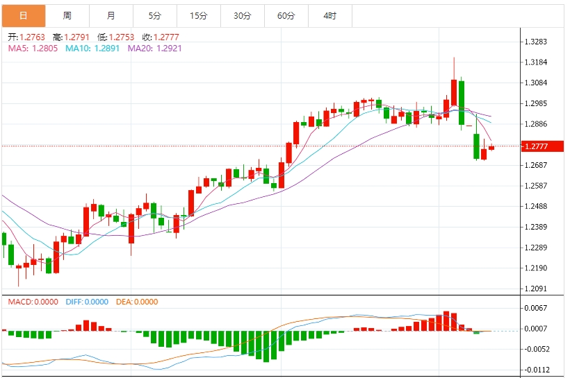 Der US-Dollarindex schwankt, und der Schatten des Handelskrieges stört weiterhin den Markt(图3)